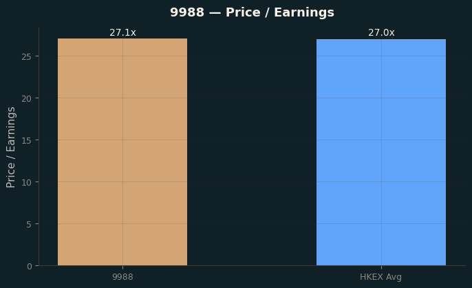 Price / Earnings