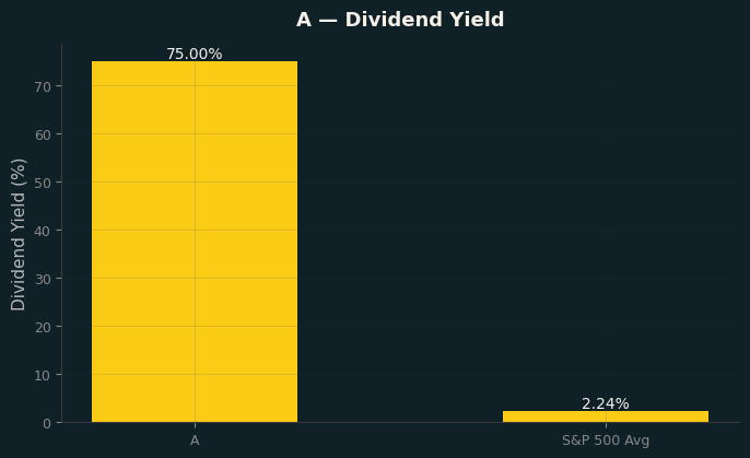 Dividend Yield
