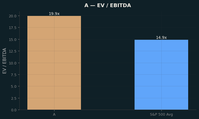 EV / EBITDA