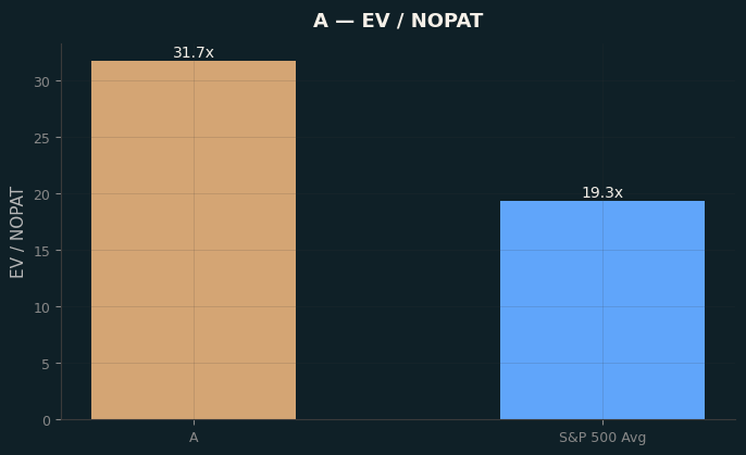 EV / NOPAT
