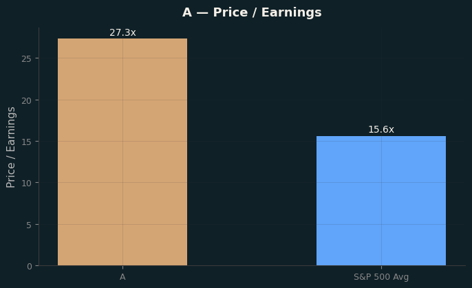 Price / Earnings