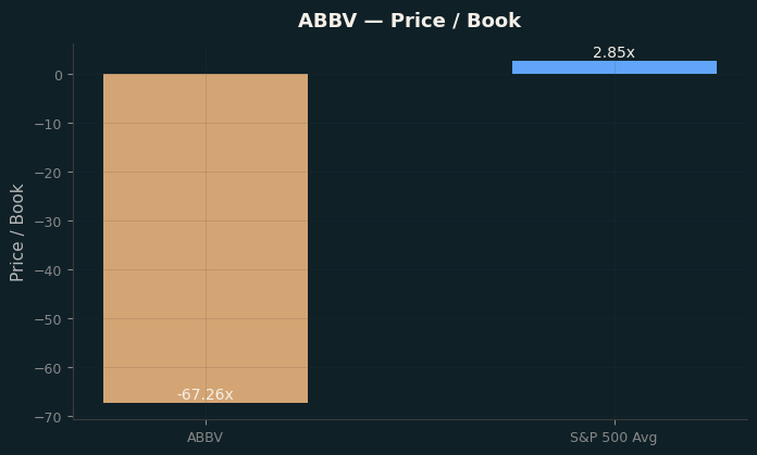 Price / Book