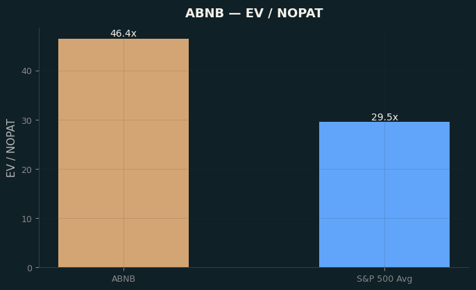 EV / NOPAT