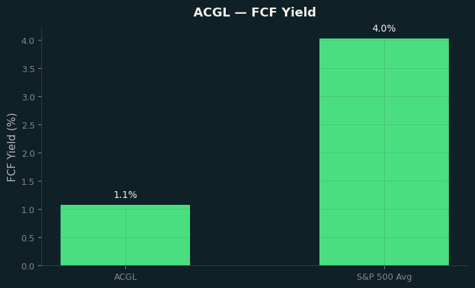 FCF Yield