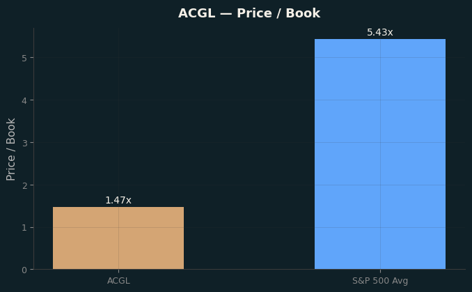 Price / Book