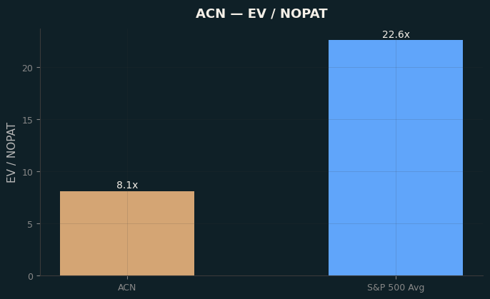 EV / NOPAT