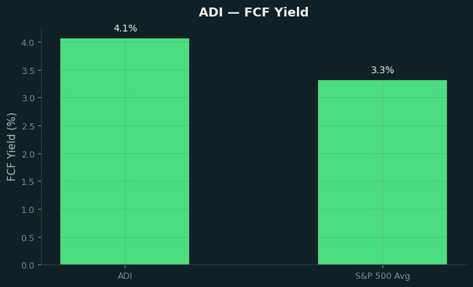 FCF Yield
