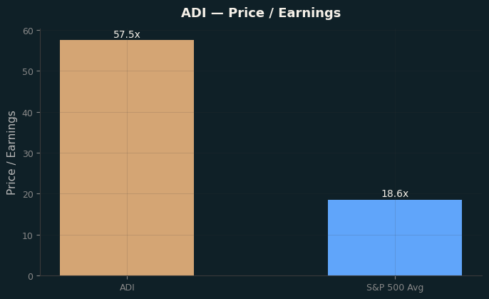 Price / Earnings
