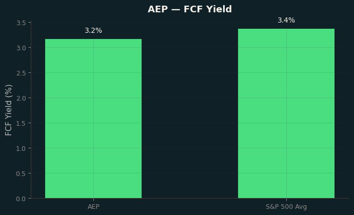 FCF Yield