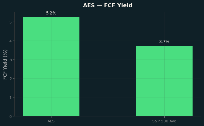 FCF Yield