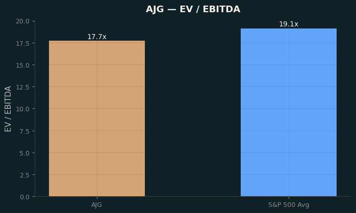 EV / EBITDA