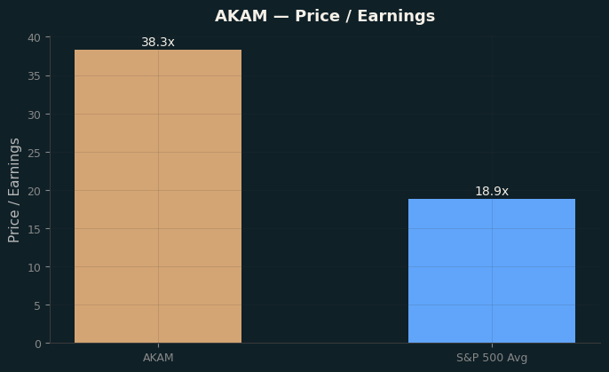 Price / Earnings