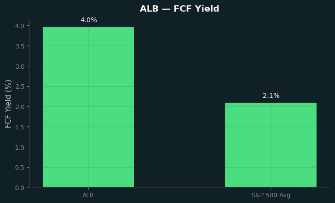 FCF Yield