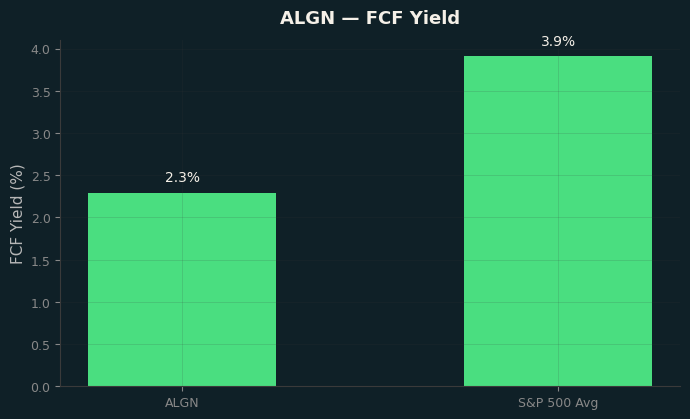 FCF Yield