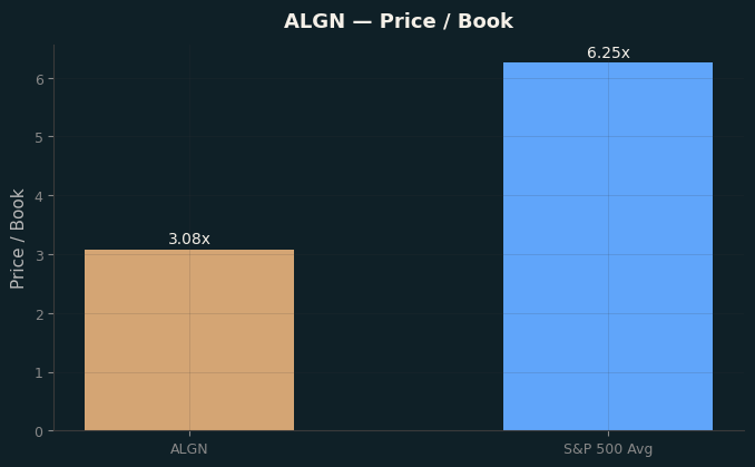 Price / Book