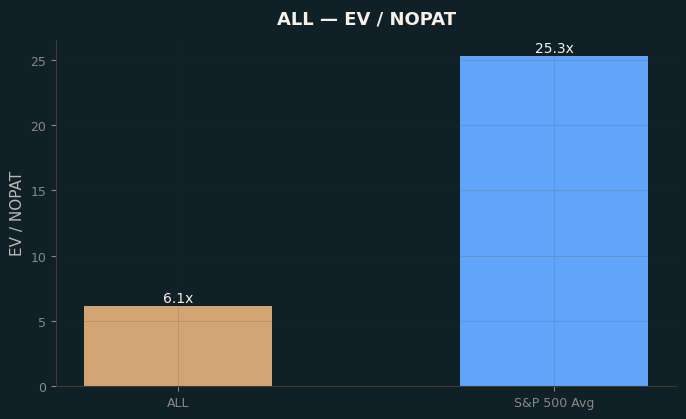 EV / NOPAT