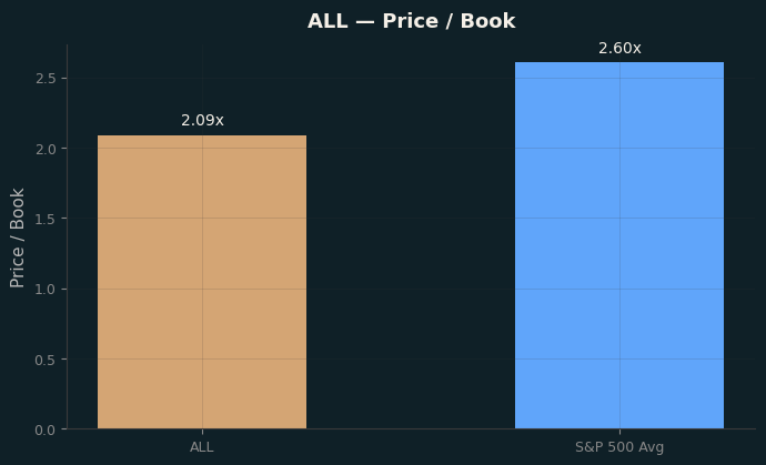 Price / Book