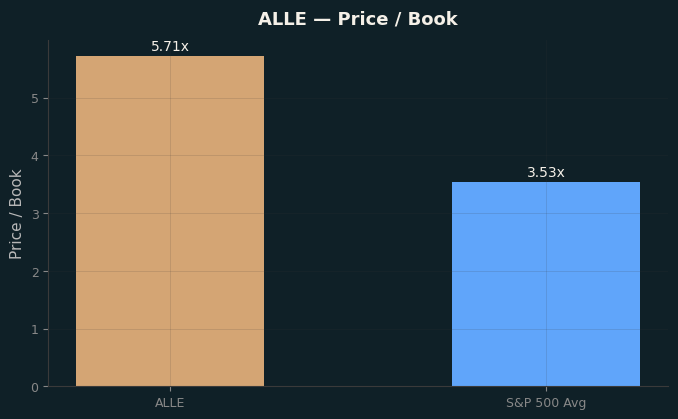 Price / Book