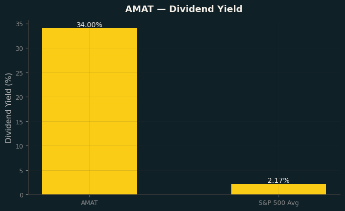 Dividend Yield