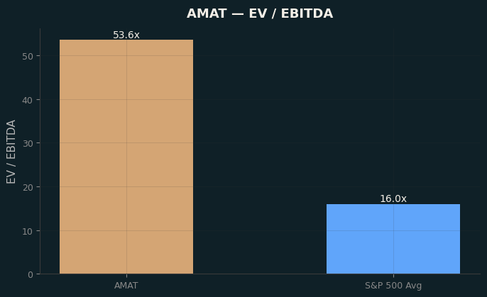 EV / EBITDA