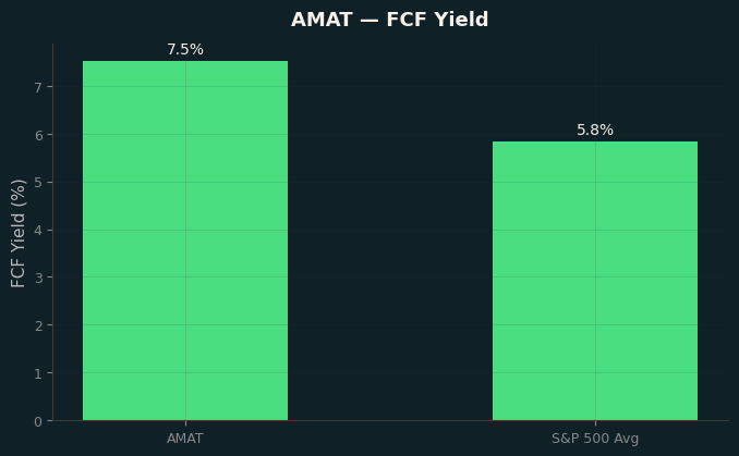 FCF Yield