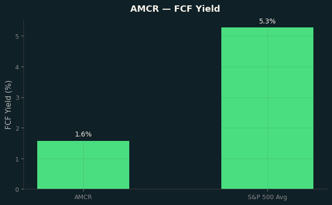 FCF Yield