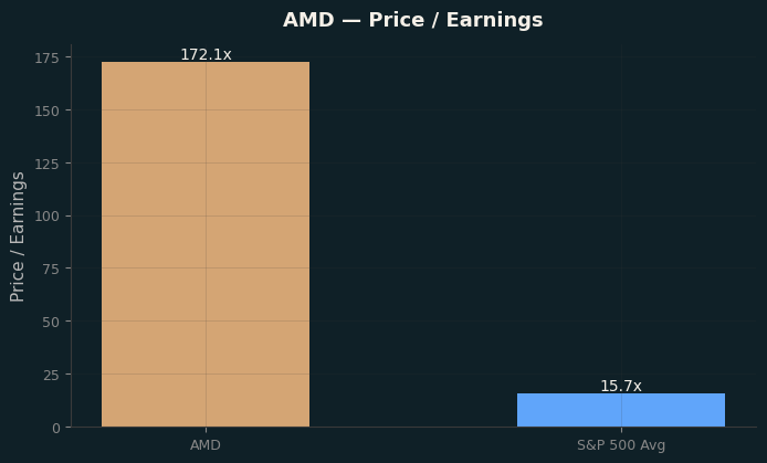 Price / Earnings