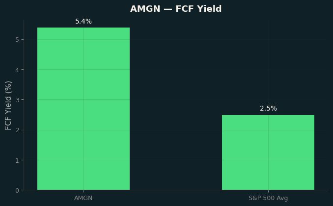 FCF Yield