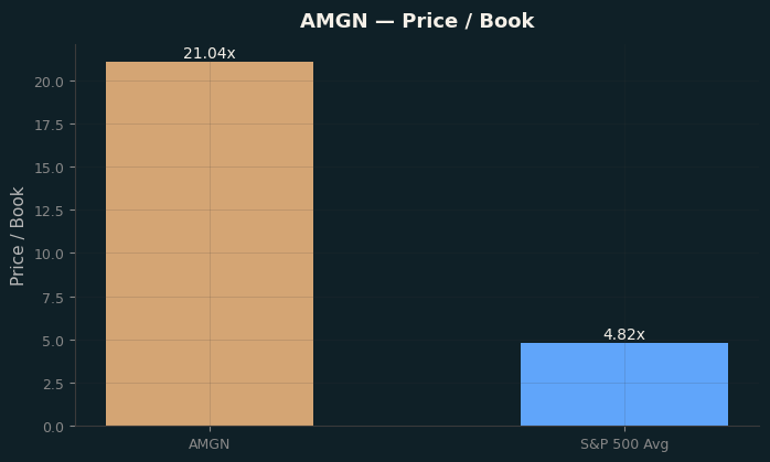 Price / Book