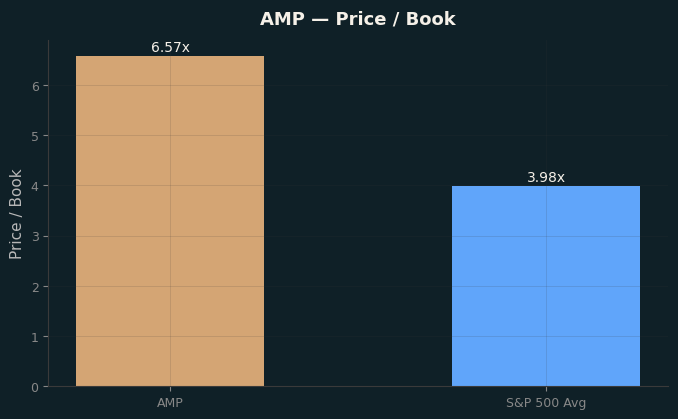 Price / Book