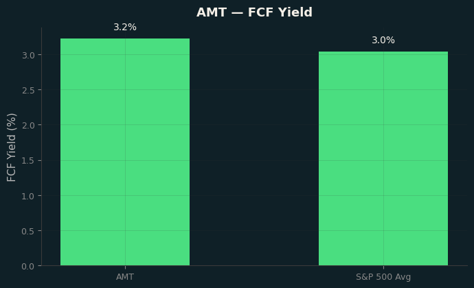 FCF Yield