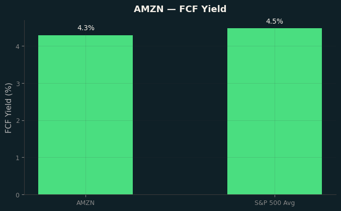 FCF Yield