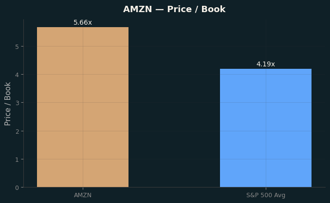 Price / Book