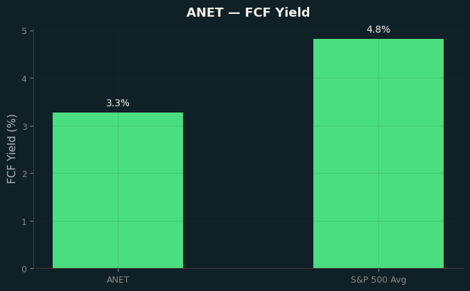 FCF Yield