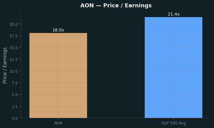 Price / Earnings