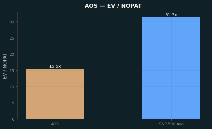 EV / NOPAT