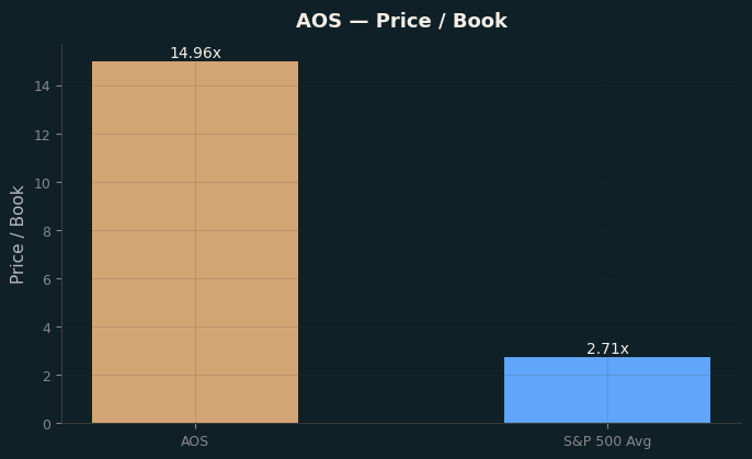 Price / Book