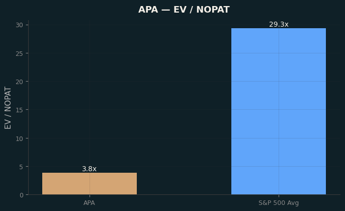 EV / NOPAT