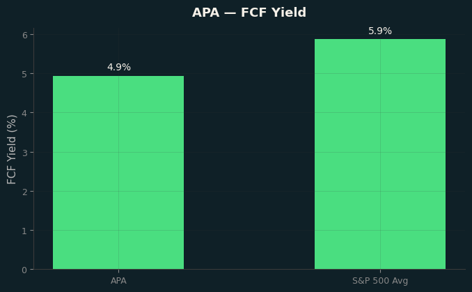 FCF Yield