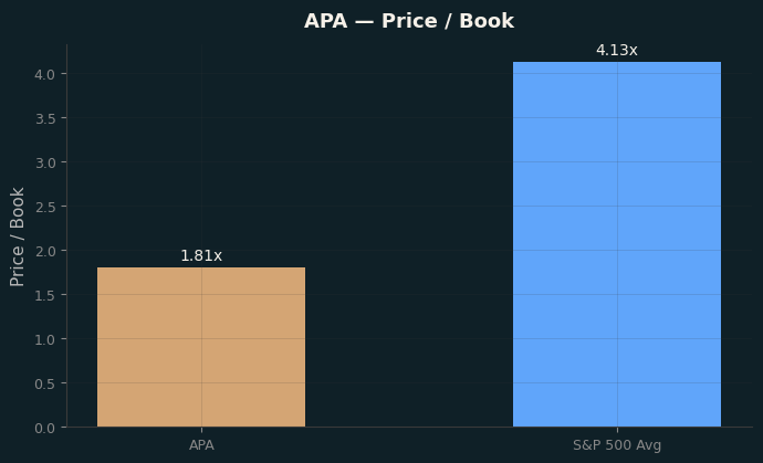 Price / Book