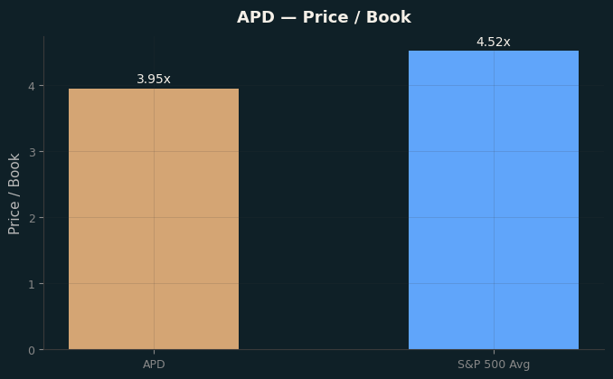 Price / Book