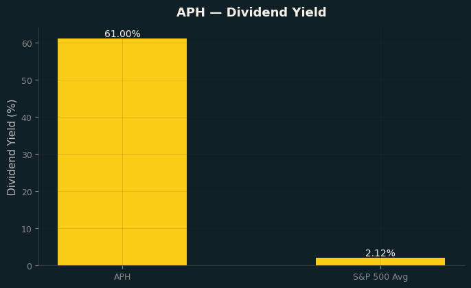 Dividend Yield