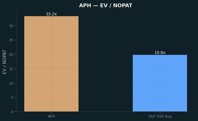 EV / NOPAT