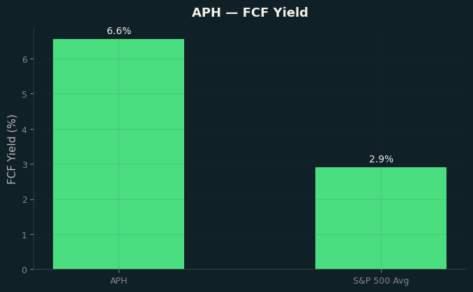FCF Yield