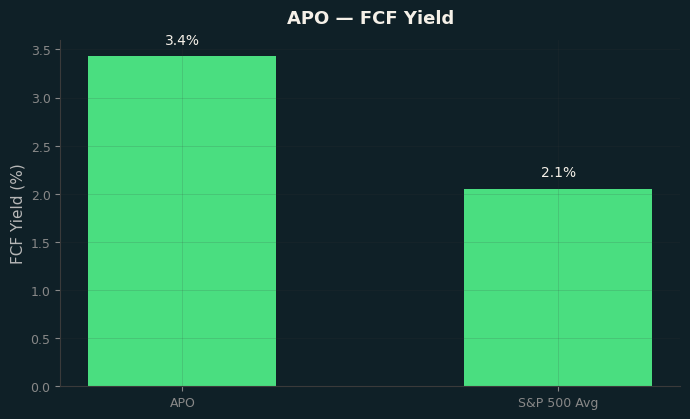 FCF Yield