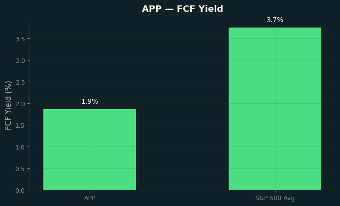 FCF Yield