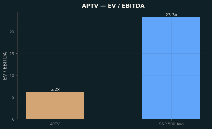 EV / EBITDA