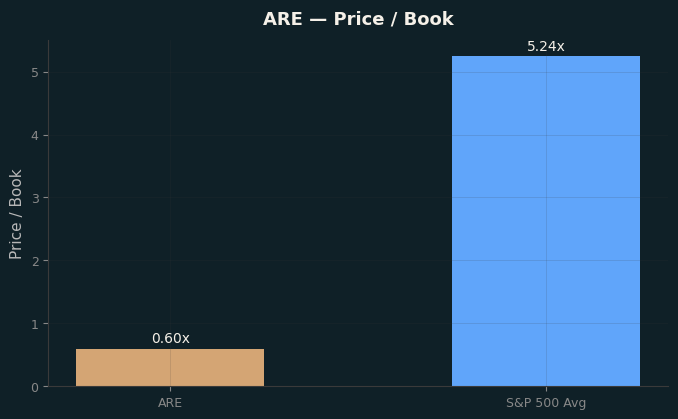 Price / Book