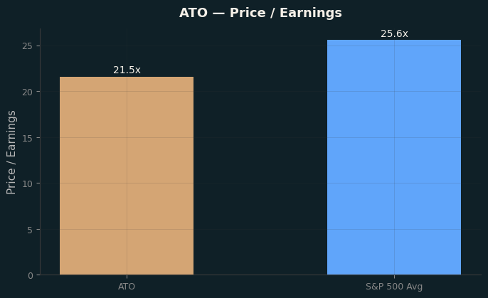 Price / Earnings