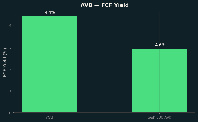 FCF Yield